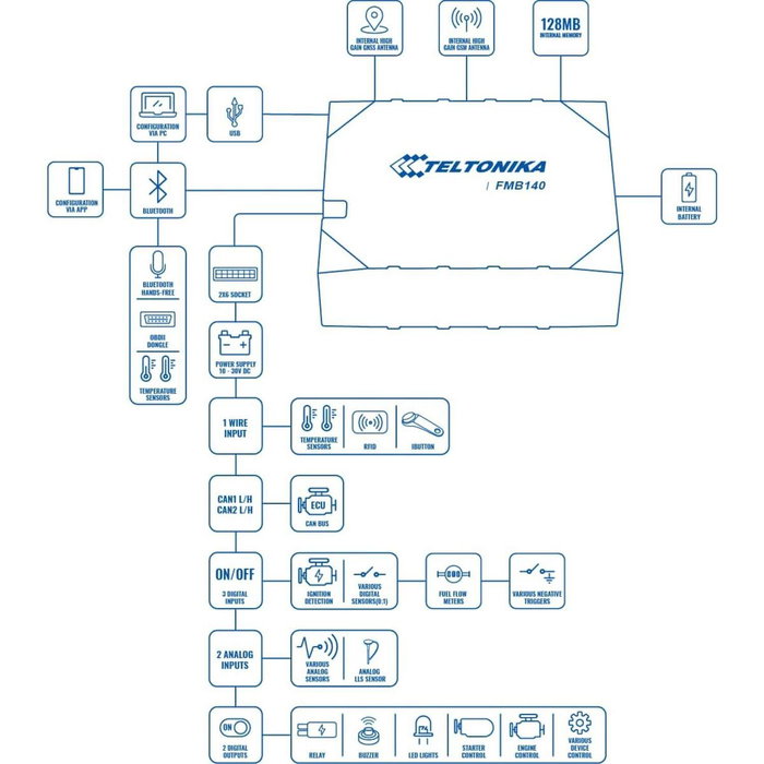 Router Teltonika Bluetooth