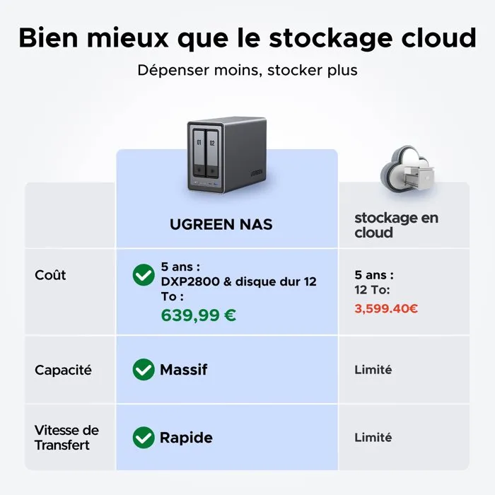 Ugreen NASync DXP2800 - Serveur NAS 2 baies avec Intel N100, 8 Go RAM DDR5, 2 ports 2.5 GbE, 2 baies SATA + NVMe, support RAID jusqu'à 64 To, UGOS Pro Ugreen NASync DXP2800 - Serveur NAS 2 baies avec Intel N100, 8 Go RAM DDR5, 2 ports 2.5 GbE, 2 baies SATA + NVMe, support RAID jusqu'à 64 To, UGOS Pro