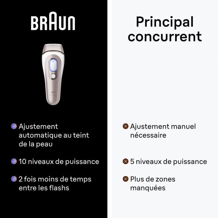 Braun PL7253 Épilateur à lumière pulsée IPL - Or rose et blanc Braun PL7253 Épilateur à lumière pulsée IPL - Or rose et blanc