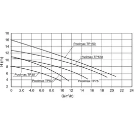 Ubbink Poolmax TP35 Pompe de filtration pour piscine 0,35CV Débit max 5400l/h 2 ans de garantie Raccords D.32/38/50mm