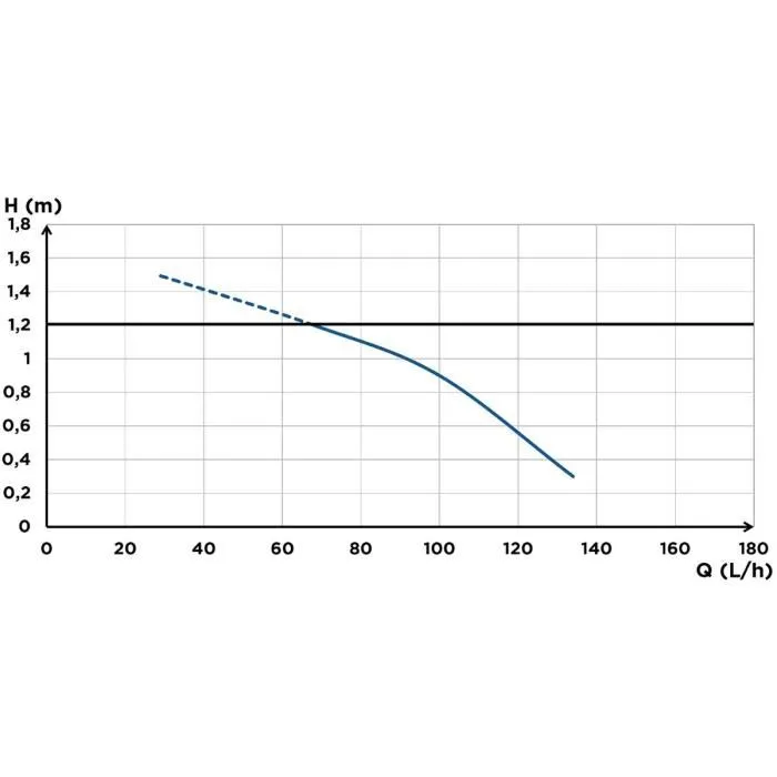 SFA Sanicondens Clim Cassette - Pompe de relevage de condensats pour climatiseur cassette, 120 L/H