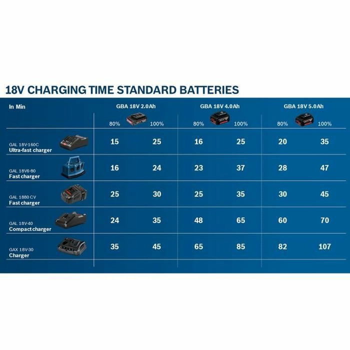 Bosch Professional Pack de 2 batteries GBA 12V 2,0Ah et chargeur GAL 12V-40