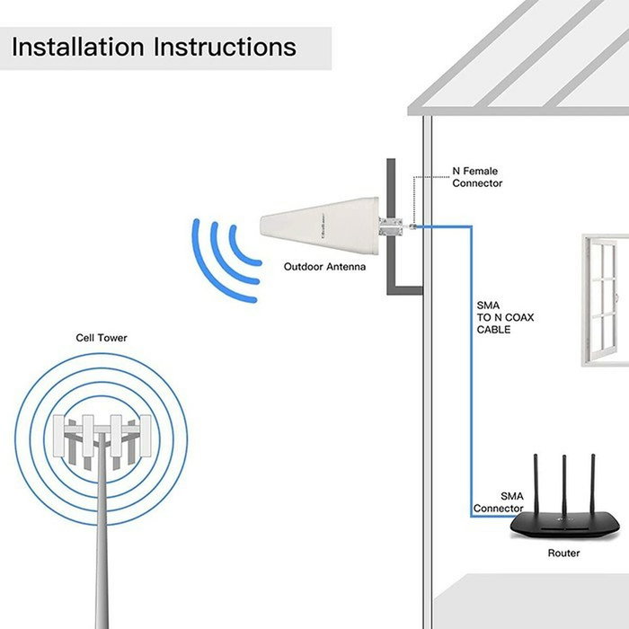QOLTEC Antenne de communication 4G et LTE externe blanche