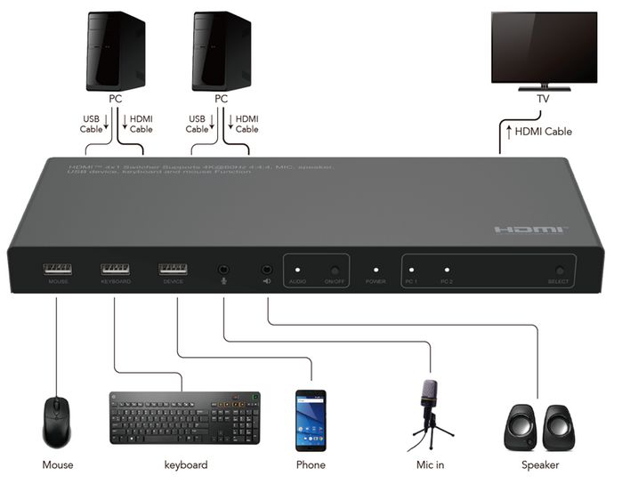 MicroConnect MC-HDMIKVM0201-4K Commutateur KVM HDMI 2x1 4K@60Hz 4:4:4