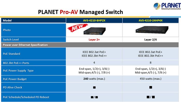 Planet Switch Géré Audio/Vidéo 24 Ports - 8x Gigabit PoE++ 802.3bt + 16x Gigabit PoE+ 802.3at + 4x 10G SFP+, Dante, NDI, Fanless