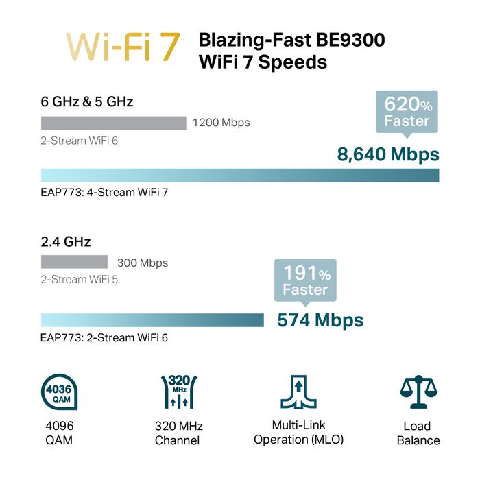 Omada EAP773 BE9300 Point d'Accès Wi-Fi 7 Tri-Band Plafonnier - 5760+2880+574 Mbps, Port 10G, 320 MHz, 6 GHz, MLO
