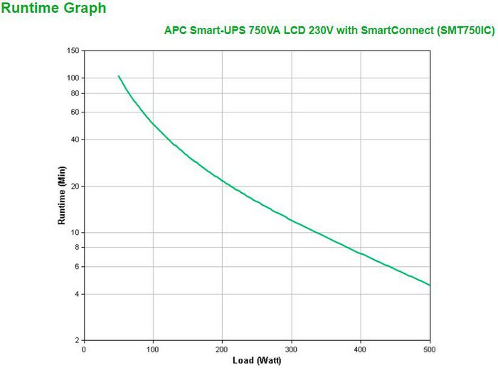 APC Smart-UPS SMT750IC 750 VA 500 W