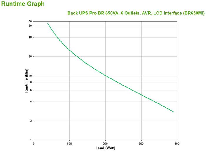 APC Back-UPS Pro BR650MI Onduleur 650VA avec AVR, 6 Prises, Interface LCD, Protection Réseau