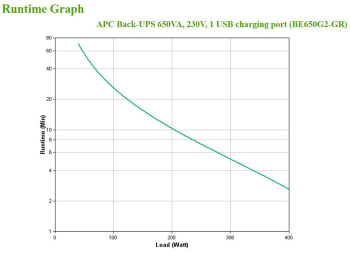 Système d'Alimentation Sans Interruption Interactif APC BE650G2-GR