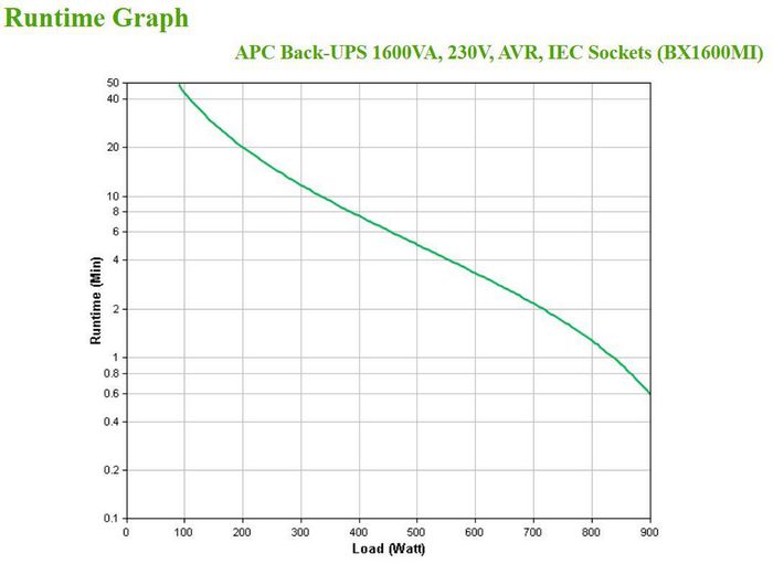 APC Onduleur Back-UPS 1600VA / 900W AVR, 230V, 6 Prises IEC C13, Protection USB et Réseau, Noir