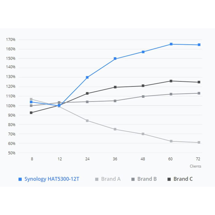 Disque dur Synology HAT5300 3,5" 12 TB Disque dur Synology HAT5300 3,5" 12 TB
