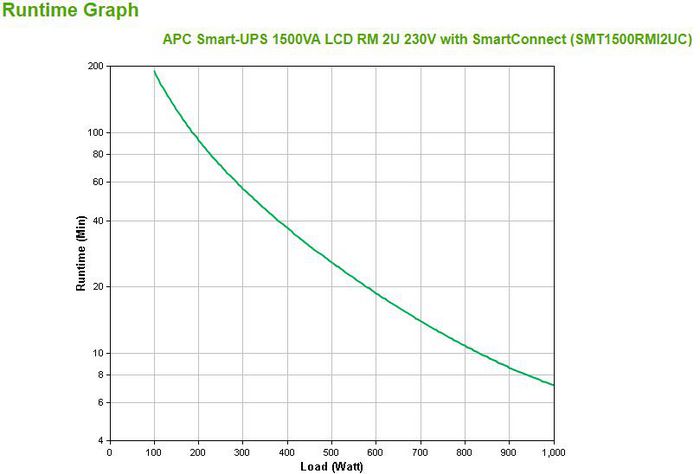 APC Smart-UPS SMT1500RMI2UC 1500VA 2U Rackable Noir