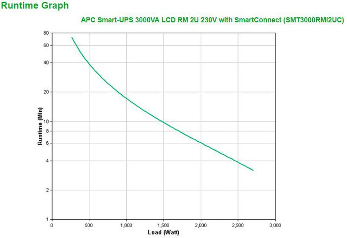 APC Smart-UPS SMT3000RMI2UC 2U Rack 3000VA/2700W