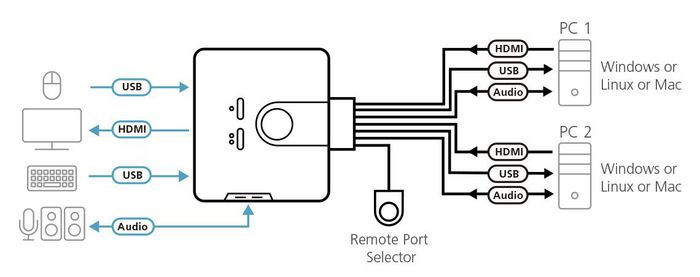Aten CS692 - Commutateur KVM câblé 2 ports HDMI/USB audio avec sélecteur de port à distance Aten CS692 - Commutateur KVM câblé 2 ports HDMI/USB audio avec sélecteur de port à distance