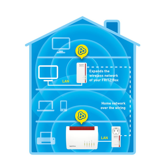 Fritz! Powerline 1260E Kit Adaptateur PLC CPL WiFi AC Gigabit 1200 Mbps 866 Mbps 5 GHz WPA2