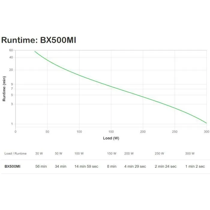 APC Back-UPS BX Series BX500MI Onduleur 500 VA / 300 Watts - Batterie de secours pour ordinateurs et périphériques