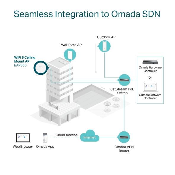 Omada Point d'accès WiFi 6 plafonnier AX3000 - 1G LAN, PoE+, double bande 2.4/5 GHz, MU-MIMO, gestion cloud, design ultra-fin
