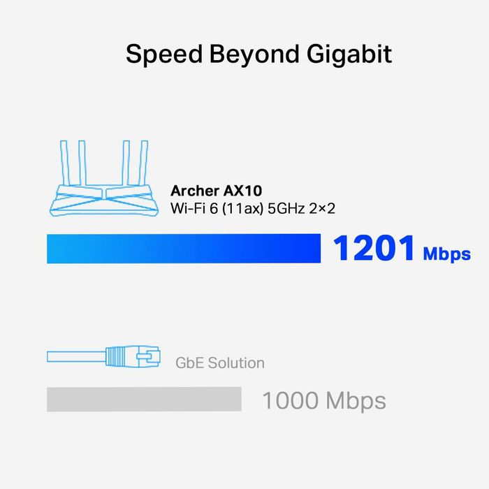 TP-Link Archer AX10 Routeur Wi-Fi 6 AX1500 Triple Core 1.5 GHz, 4 Antennes, 4 Ports LAN Gigabit et 1 Port WAN Gigabit, Vitesse jusqu'à 1.5 Gbps, IEEE 802.11ax